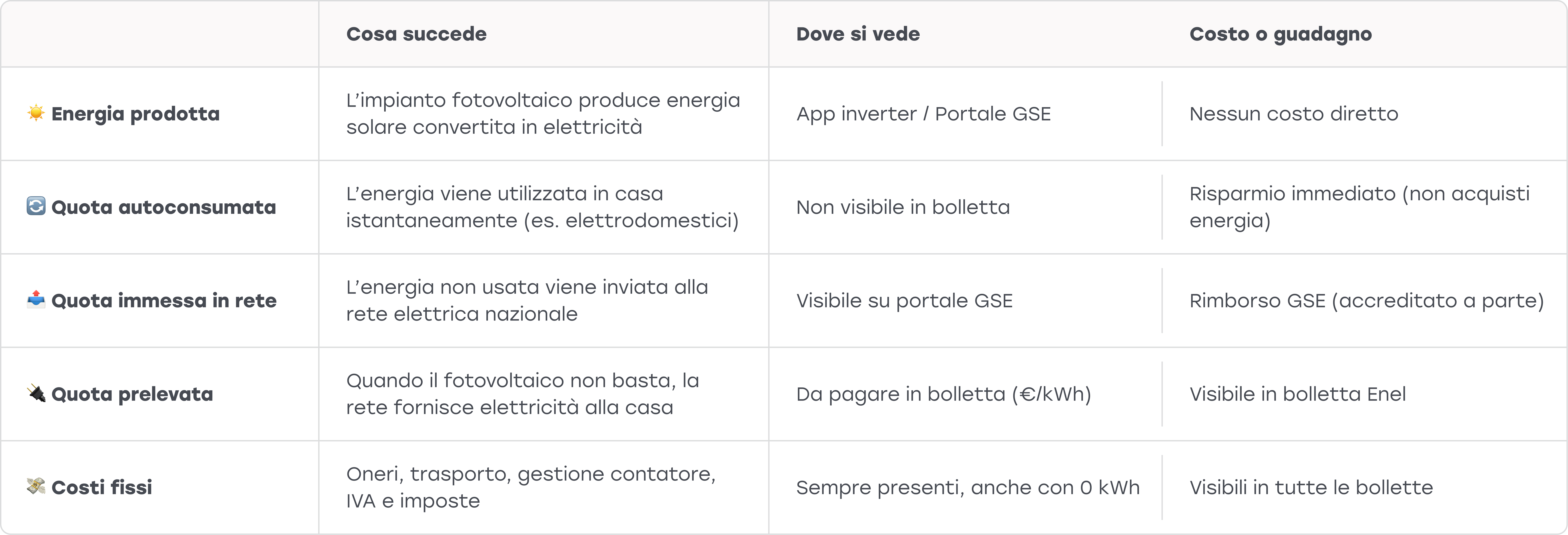 Tabella di spiegazione di una bolletta dell'energia elettrica con impianto fotovoltaico attivo